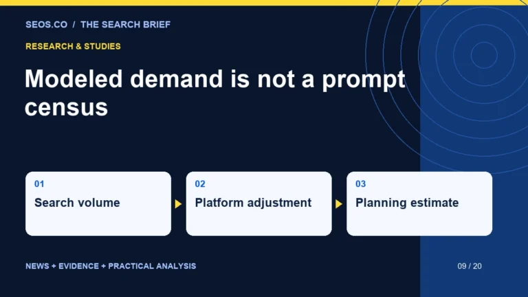 Modeled demand is not a prompt census: Search volume, Platform adjustment, Planning estimate.