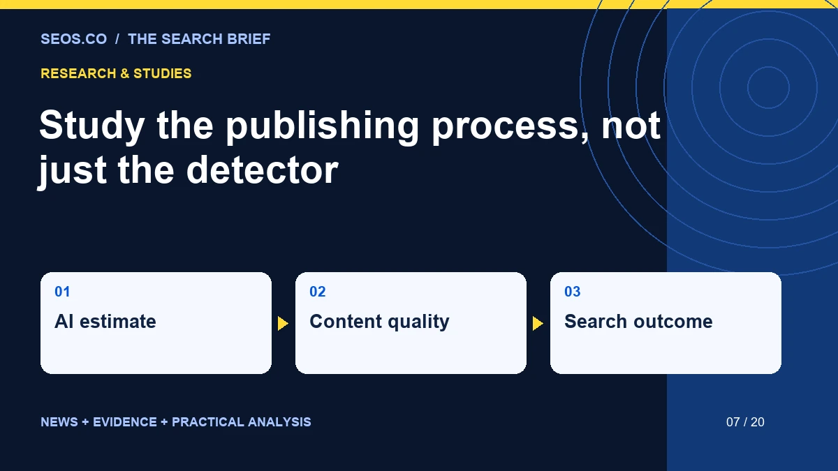 Study the publishing process, not just the detector: AI estimate, Content quality, Search outcome.