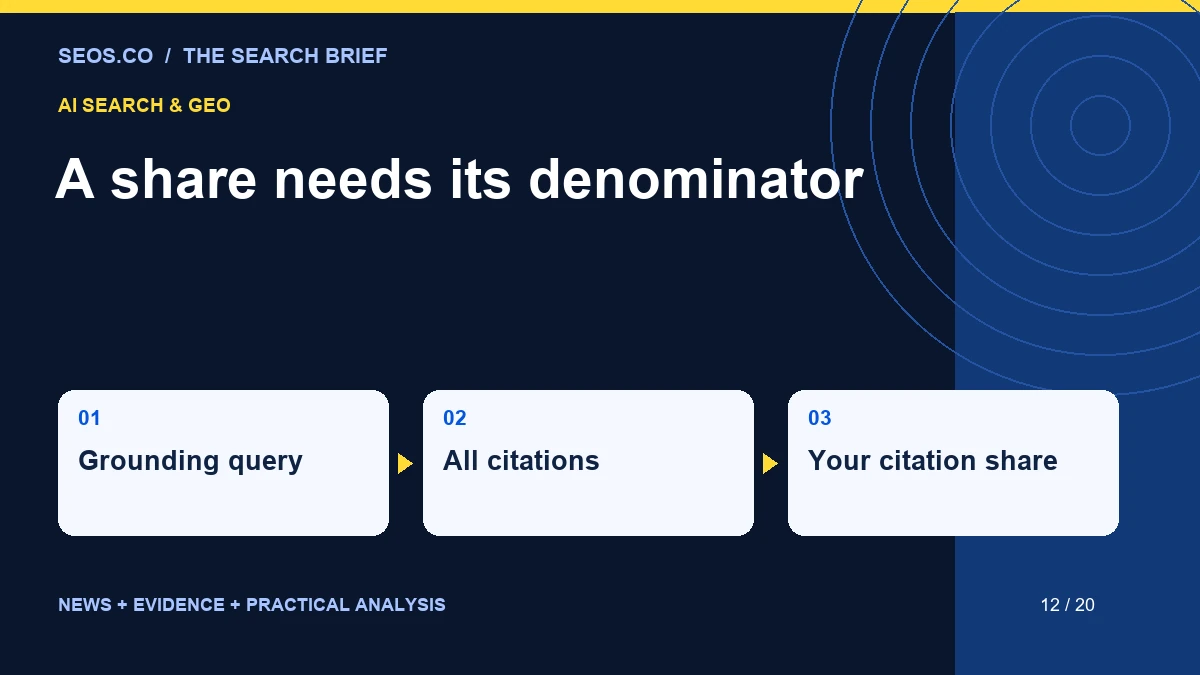 A share needs its denominator: Grounding query, All citations, Your citation share.