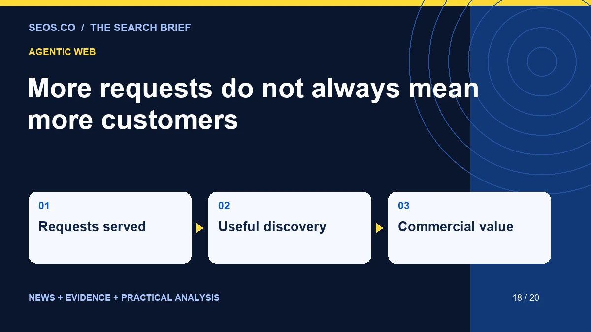 More requests do not always mean more customers: Requests served, Useful discovery, Commercial value.