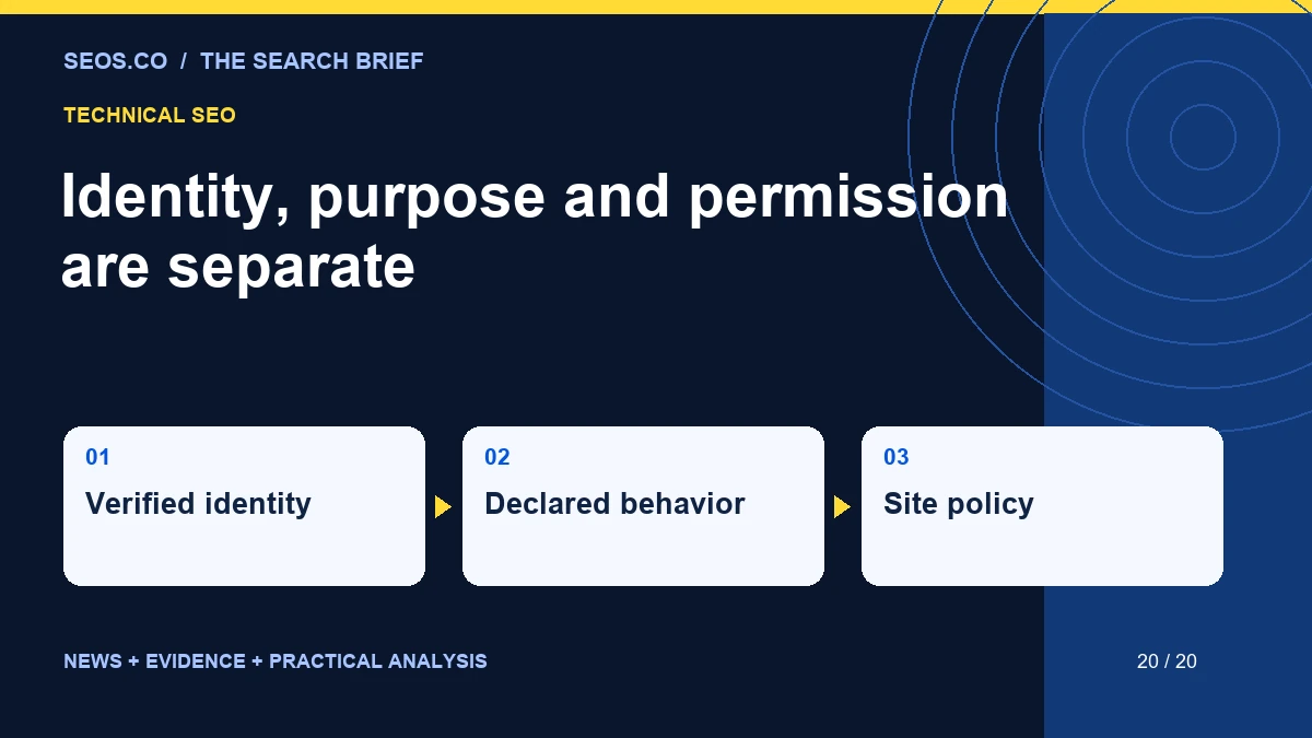 Identity, purpose and permission are separate: Verified identity, Declared behavior, Site policy.