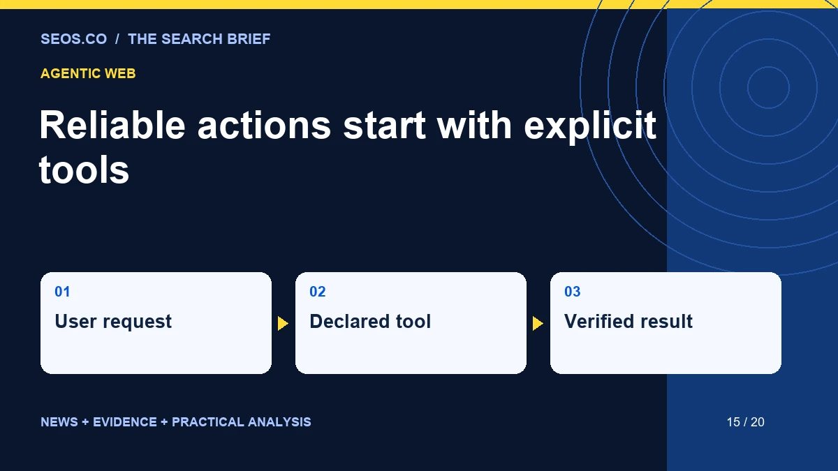 Reliable actions start with explicit tools: User request, Declared tool, Verified result.